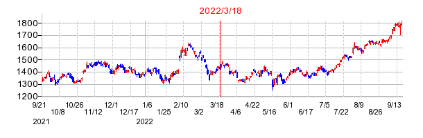2022年3月18日 11:05前後のの株価チャート